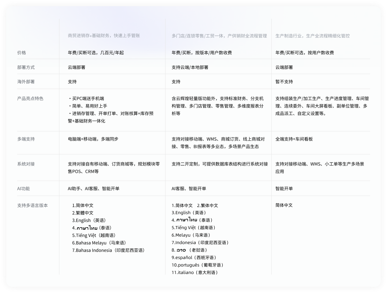产品差异对比表